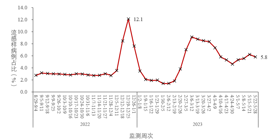 中疾控最新通報(bào)！疫情呈下降趨勢！專家：不排除二陽后還會有三陽