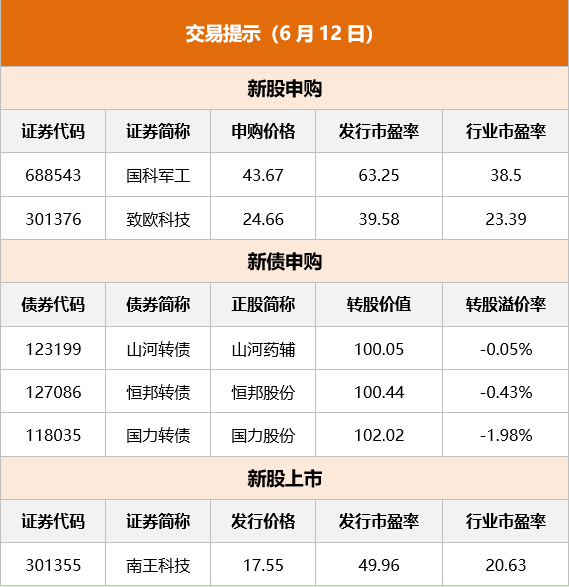 東方財富財經(jīng)早餐 6月12日周一