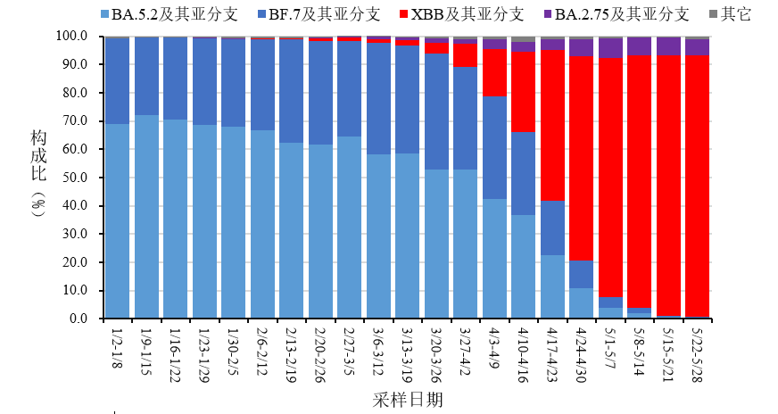 中疾控最新通報(bào)！疫情呈下降趨勢！專家：不排除二陽后還會有三陽