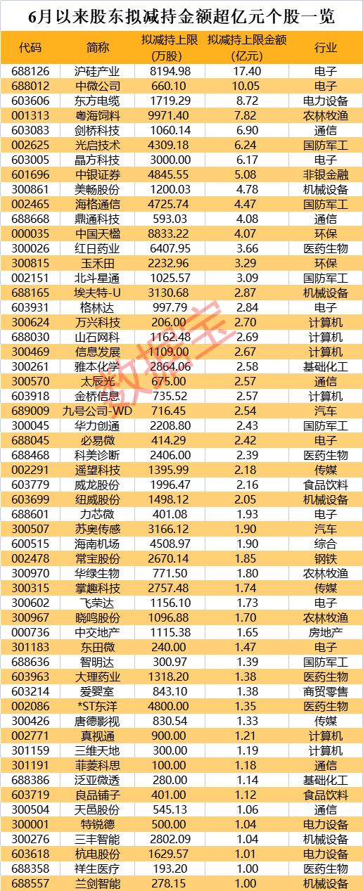 二股東擬清倉式減持CPO牛股 6月以來擬減持股出爐