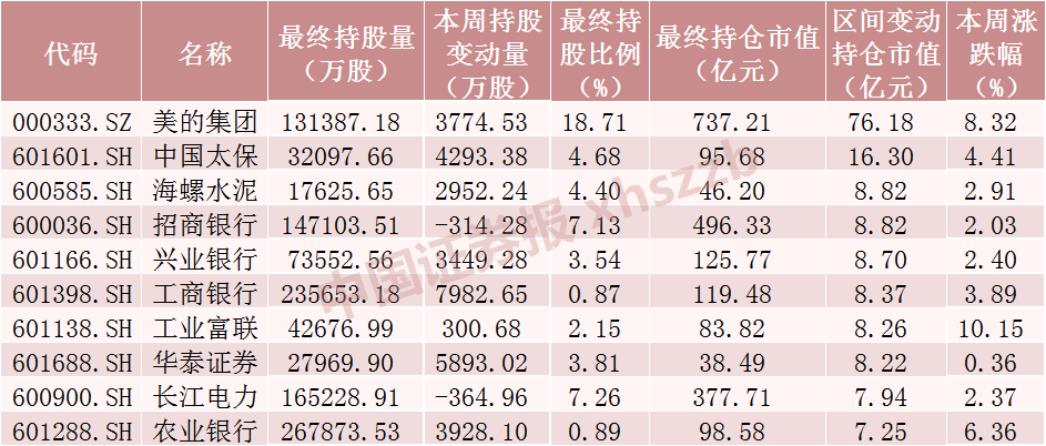 北向資金大調(diào)倉！爆買“家電茅” 大手筆加倉這些股票（附名單）