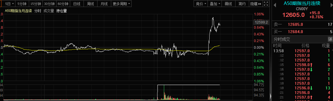 突傳重磅消息！A50一度直線猛拉 六大積極信號閃現(xiàn) 市場轉(zhuǎn)機(jī)悄然到來？