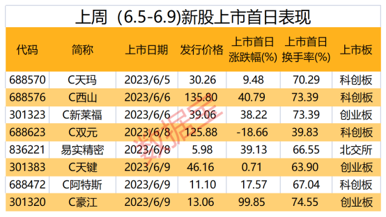 二股東擬清倉式減持CPO牛股 6月以來擬減持股出爐