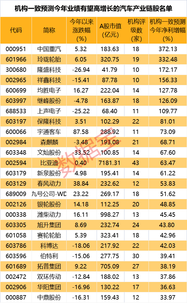 汽車產(chǎn)業(yè)鏈全線爆發(fā) 多只配件股連續(xù)漲停 機(jī)構(gòu)預(yù)測全年業(yè)績高增長名單出爐