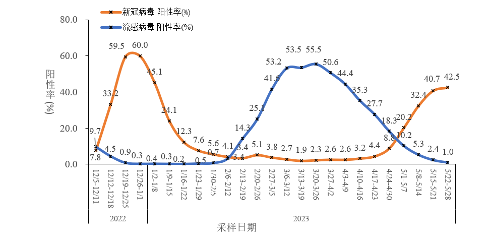 中疾控最新通報(bào)！疫情呈下降趨勢！專家：不排除二陽后還會有三陽