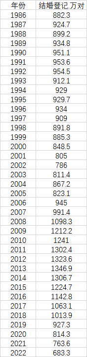 去年結(jié)婚人數(shù)創(chuàng)37年來新低 近9年結(jié)婚人數(shù)下降49.3%