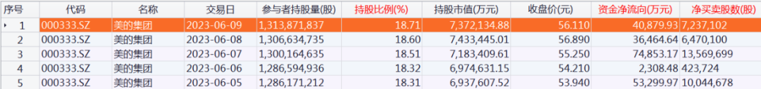 北向資金大調(diào)倉！爆買“家電茅” 大手筆加倉這些股票（附名單）