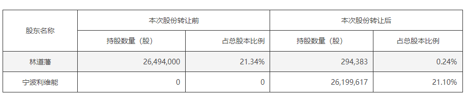 大動作！“中國女首富”出手 進軍最火賽道！股民后悔：上周五被洗出去了！