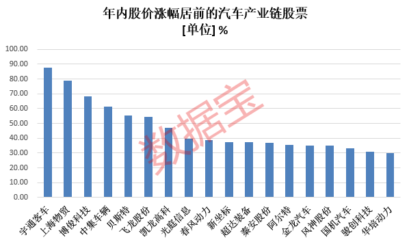 汽車產(chǎn)業(yè)鏈全線爆發(fā) 多只配件股連續(xù)漲停 機(jī)構(gòu)預(yù)測全年業(yè)績高增長名單出爐