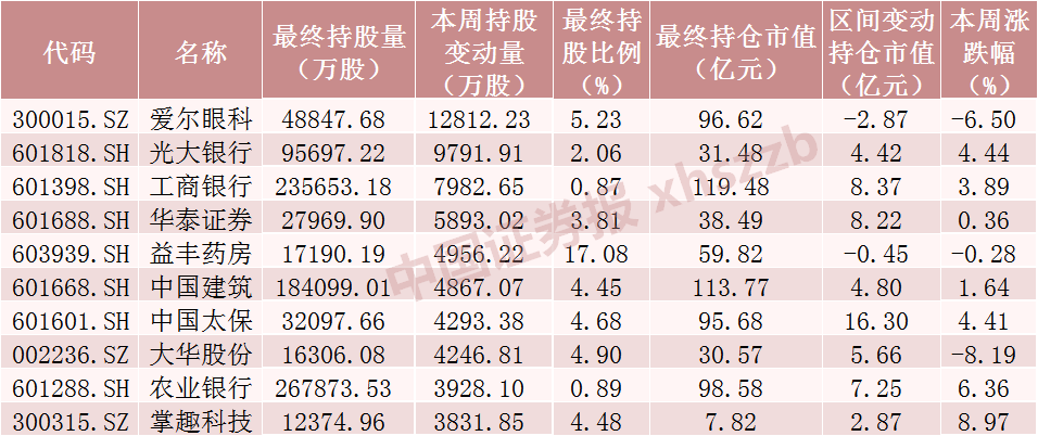 北向資金大調(diào)倉！爆買“家電茅” 大手筆加倉這些股票（附名單）