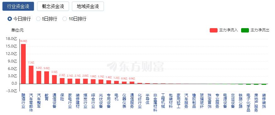 A股三大指數(shù)漲跌不一 汽車產(chǎn)業(yè)鏈與釀酒板塊走強(qiáng)