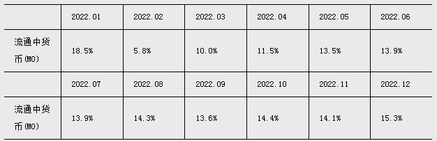 央行：5月新增信貸1.36萬億 社融增量為1.56萬億 M2增長11.6%