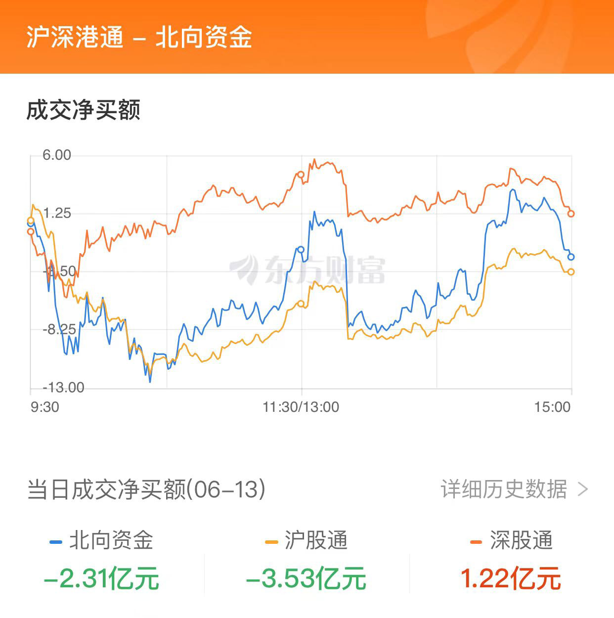 A股三大指數(shù)收漲：滬指五連陽 TMT賽道持續(xù)走強(qiáng)