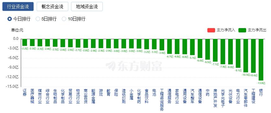 A股三大指數(shù)收漲：滬指五連陽 TMT賽道持續(xù)走強(qiáng)