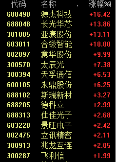 AI繼續(xù)漲！突發(fā)利好 光模塊板塊狂飆！網(wǎng)友：天空才是極限？