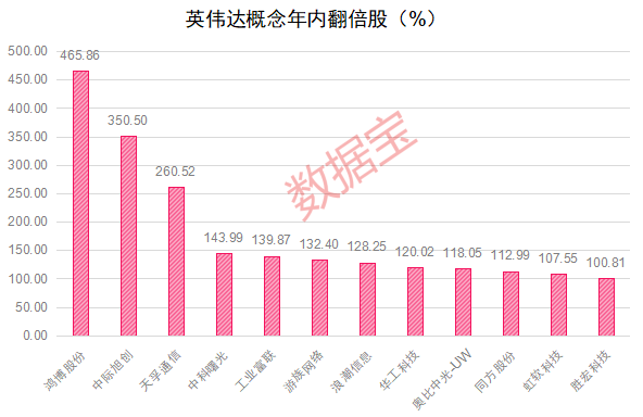 英偉達重回萬億市值 “A股朋友圈”狂歡 機構看好13只概念股