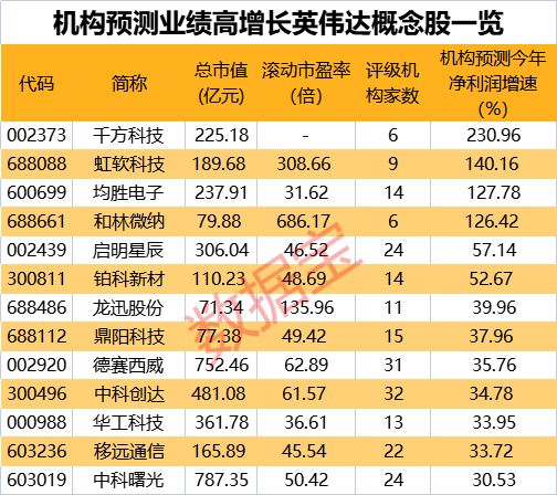 英偉達重回萬億市值 “A股朋友圈”狂歡 機構看好13只概念股