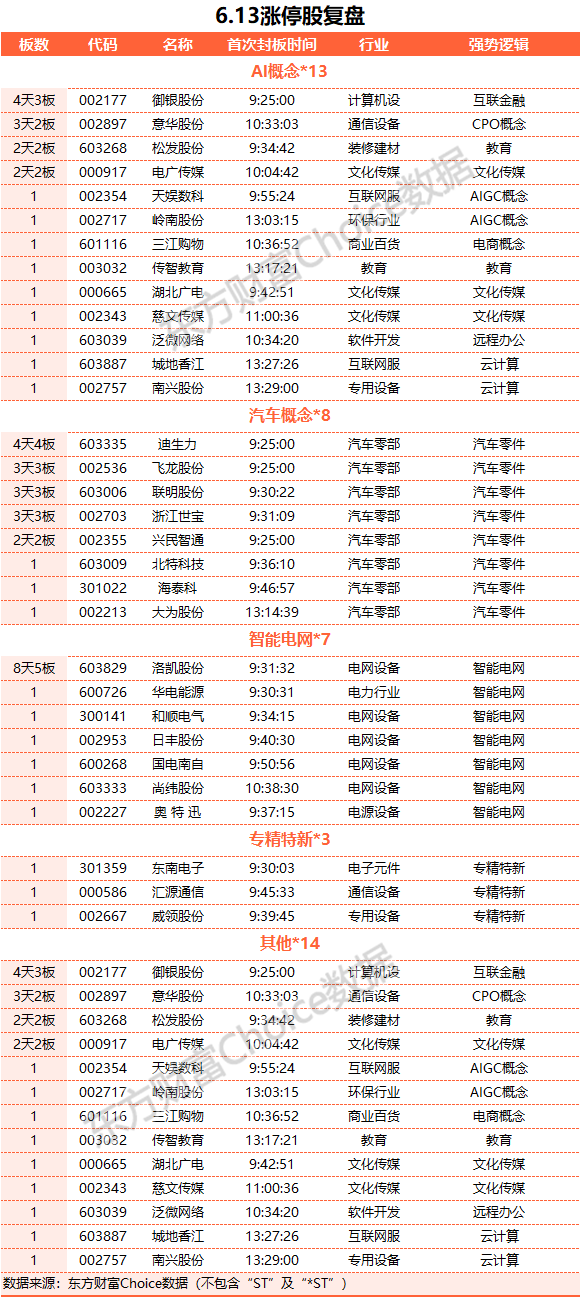 A股三大指數(shù)收漲：滬指五連陽 TMT賽道持續(xù)走強(qiáng)