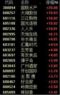 突然爆拉！大消費一路狂飆！四大原因找到了