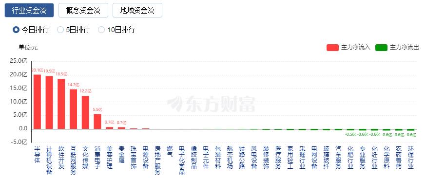 A股三大指數(shù)收漲：滬指五連陽 TMT賽道持續(xù)走強(qiáng)