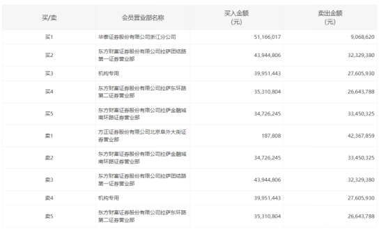 今年暴漲400%大牛股 控股股東股份全遭凍結(jié)！