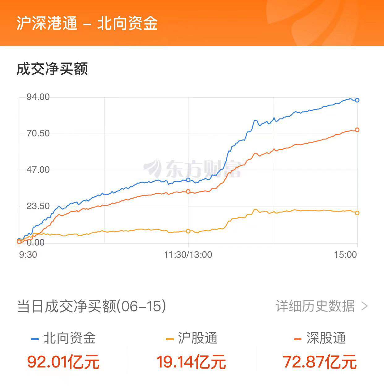 創(chuàng)業(yè)板指大漲逾3%：新能源賽道爆發(fā) 北向資金凈買入近百億元