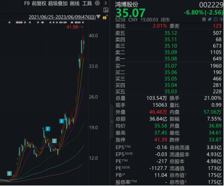 今年暴漲400%大牛股 控股股東股份全遭凍結(jié)！