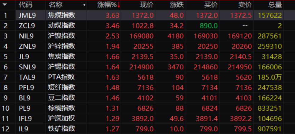 四大利好集體大爆發(fā)！A50直線拉升 外資瘋狂掃貨！創(chuàng)業(yè)板、人民幣狂歡