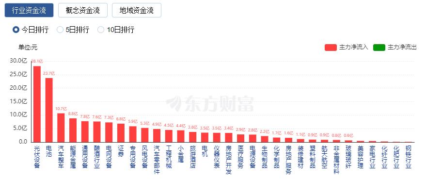 創(chuàng)業(yè)板指大漲逾3%：新能源賽道爆發(fā) 北向資金凈買入近百億元