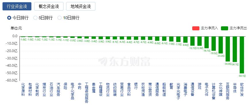 創(chuàng)業(yè)板指大漲逾3%：新能源賽道爆發(fā) 北向資金凈買入近百億元