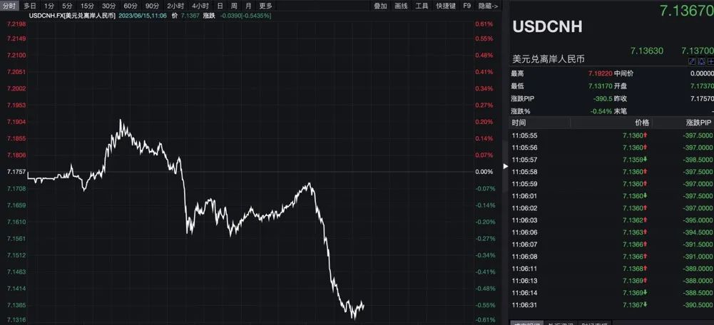 突發(fā)！美元大跳水 離岸人民幣急拉 啥情況？歐洲央行宣布加息