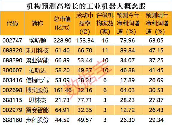 上海大動作 工業(yè)機器人迎利好 機構(gòu)扎堆關(guān)注9股 龍頭股獲過億資金搶籌