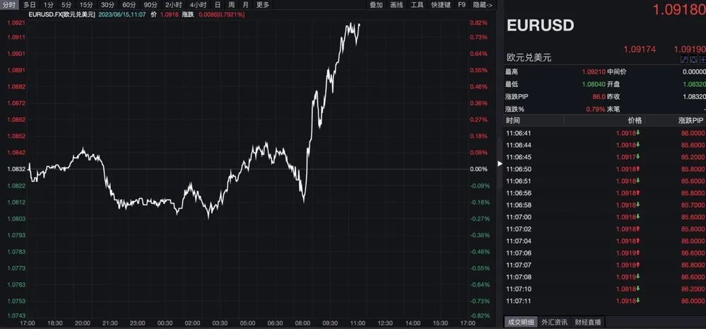 突發(fā)！美元大跳水 離岸人民幣急拉 啥情況？歐洲央行宣布加息