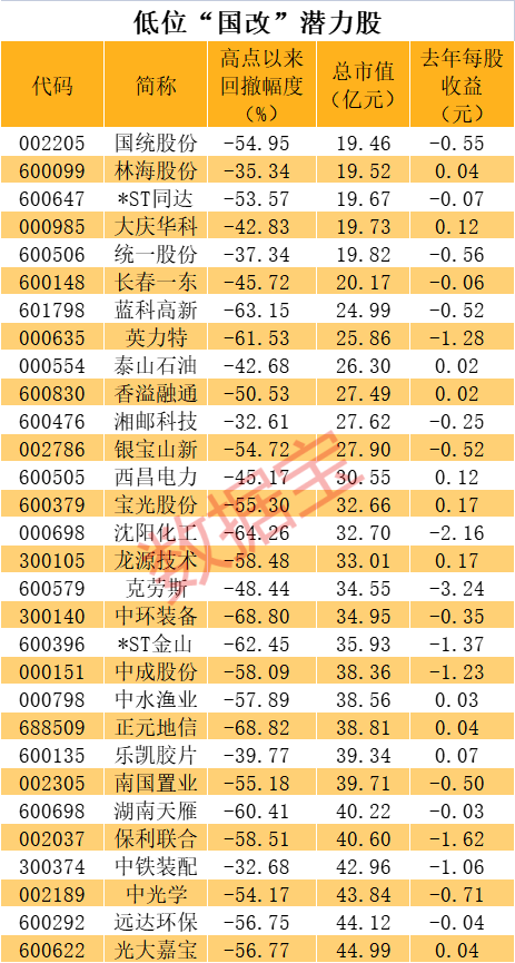 開盤巨量一字漲停 “中特估”行情出現(xiàn)新動(dòng)向 低位“國(guó)改”潛力股出爐