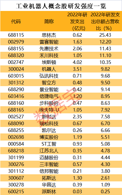 上海大動作 工業(yè)機器人迎利好 機構(gòu)扎堆關(guān)注9股 龍頭股獲過億資金搶籌