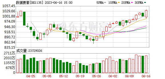 上海大動(dòng)作 工業(yè)機(jī)器人迎利好 機(jī)構(gòu)扎堆關(guān)注9股 龍頭股獲過(guò)億資金搶籌