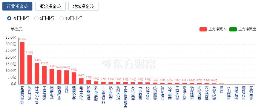 A股三大指數(shù)集體收漲：深證成指七連陽 北向資金凈買入超百億元