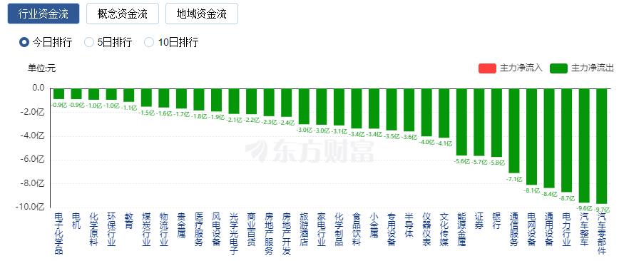 A股三大指數(shù)集體收漲：深證成指七連陽 北向資金凈買入超百億元