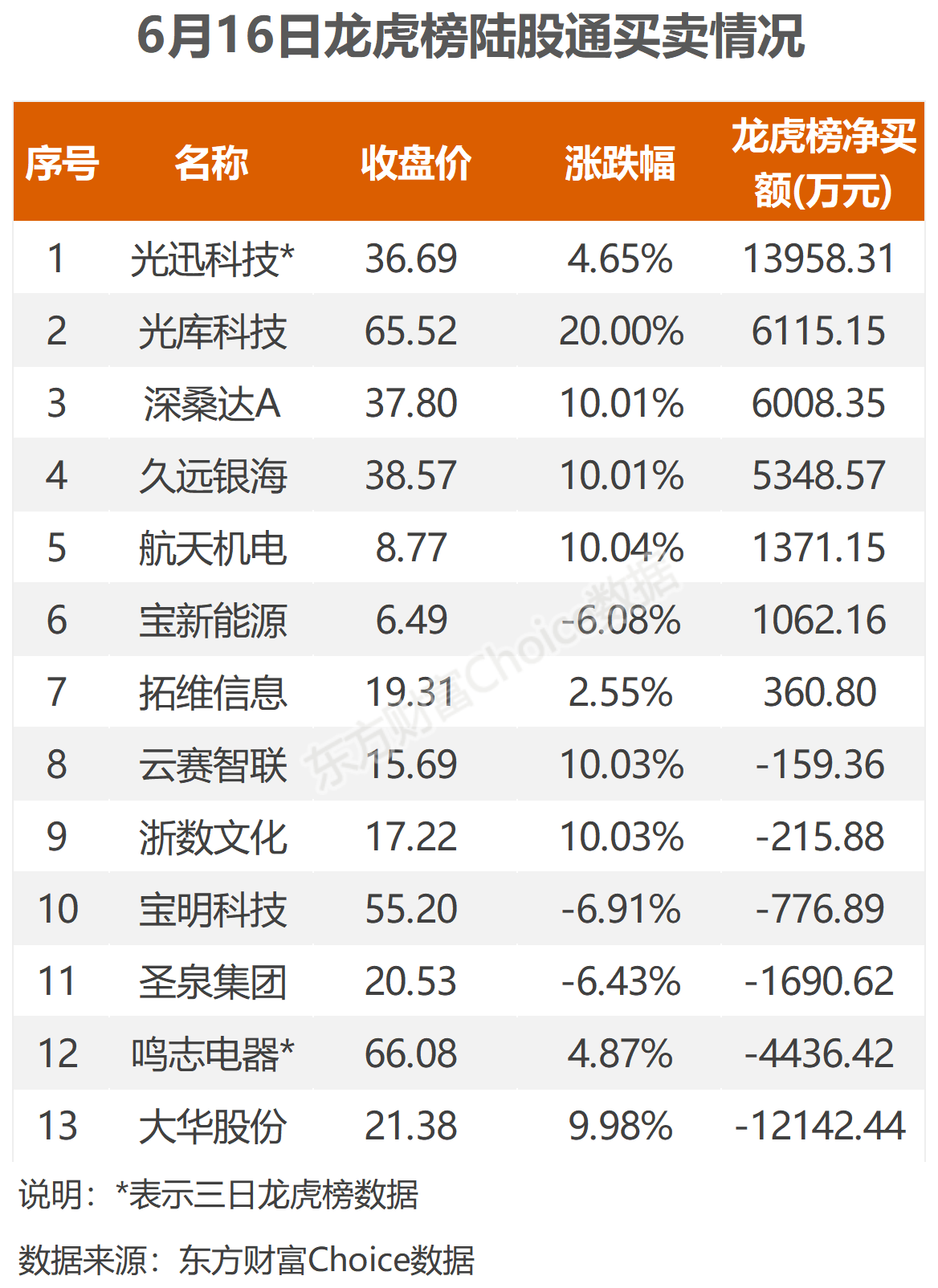 6月16日北向資金最新動(dòng)向（附十大成交股）