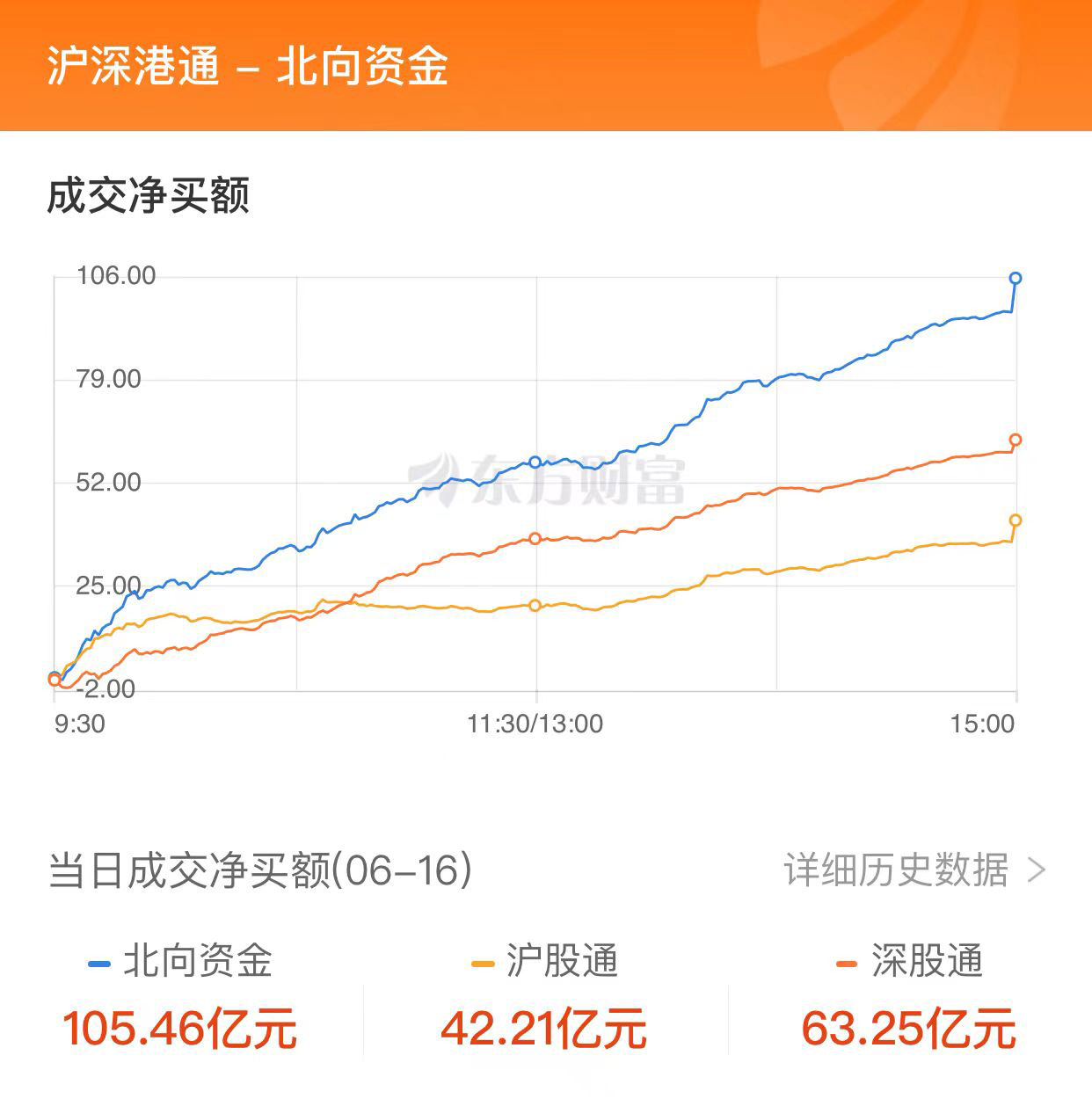 A股三大指數(shù)集體收漲：深證成指七連陽 北向資金凈買入超百億元