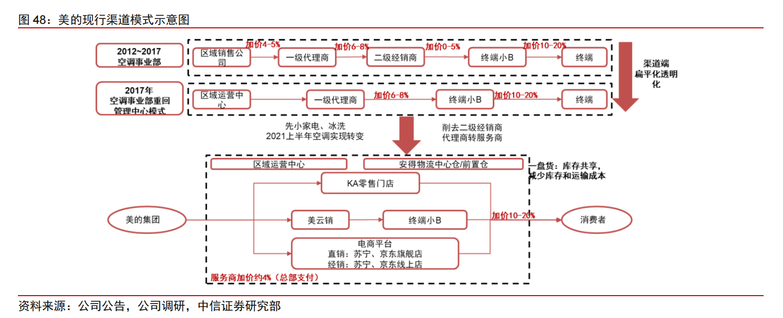 歷時十年的“田忌賽馬”結(jié)局漸明：格力與美的的差距已達(dá)到了一個“海爾級”