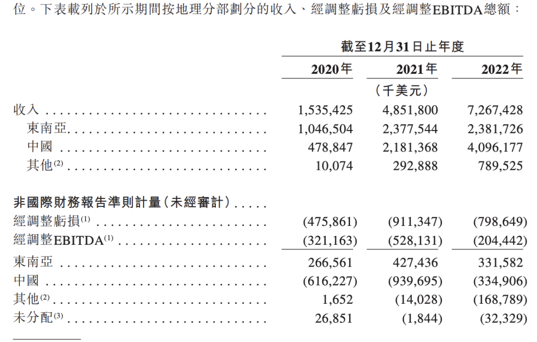 極兔要上市了！近3年?duì)I收近1000億 派件復(fù)合增長(zhǎng)率超100%！