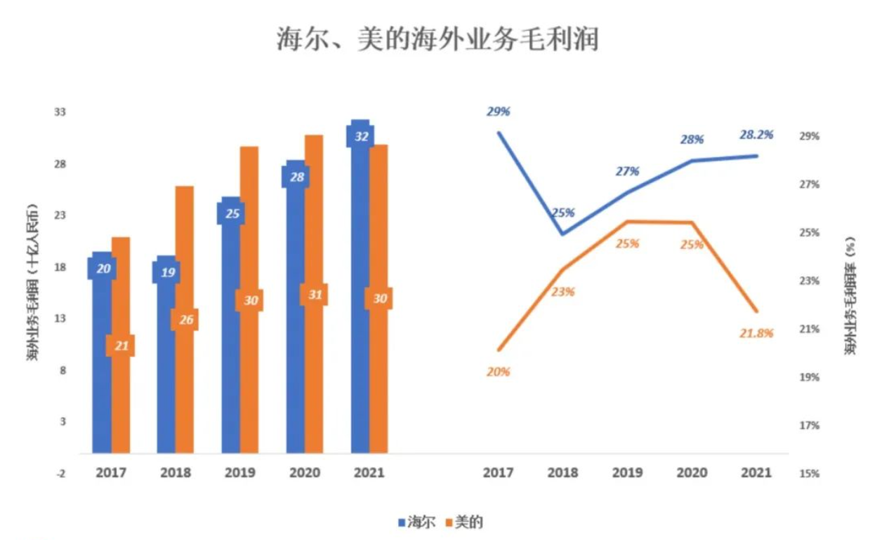 歷時十年的“田忌賽馬”結(jié)局漸明：格力與美的的差距已達(dá)到了一個“海爾級”