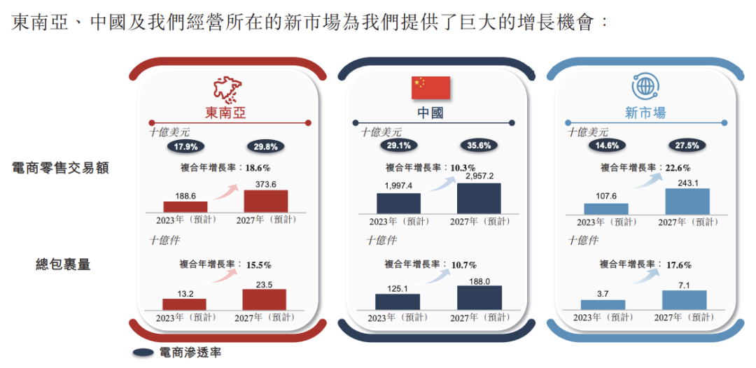 極兔要上市了！近3年?duì)I收近1000億 派件復(fù)合增長(zhǎng)率超100%！