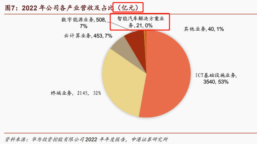 華為造車陷入困境：?jiǎn)柦玟N量斷崖式下滑 汽車零部件業(yè)務(wù)巨虧82億