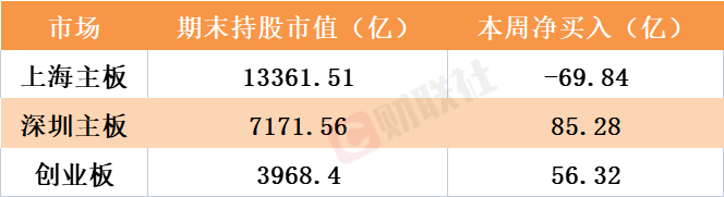 兩天爆買近200億元！北向資金再度開啟掃貨模式 大力加倉25只股