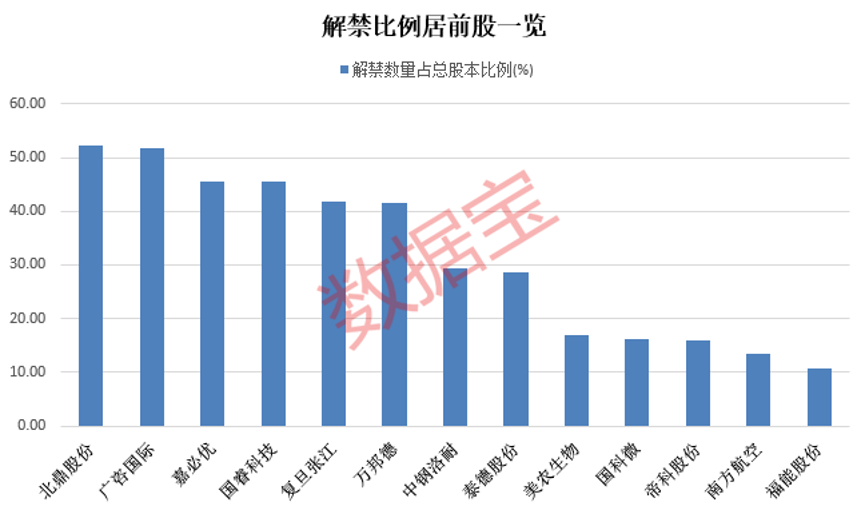 “人參大王”落幕A股！4股退市倒計(jì)時(shí) 下周解禁市值超500億 解禁市值居前股來了