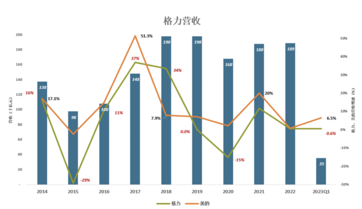 歷時十年的“田忌賽馬”結(jié)局漸明：格力與美的的差距已達(dá)到了一個“海爾級”