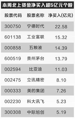 北上資金凈買入超百億元 重點(diǎn)加倉新能源汽車產(chǎn)業(yè)