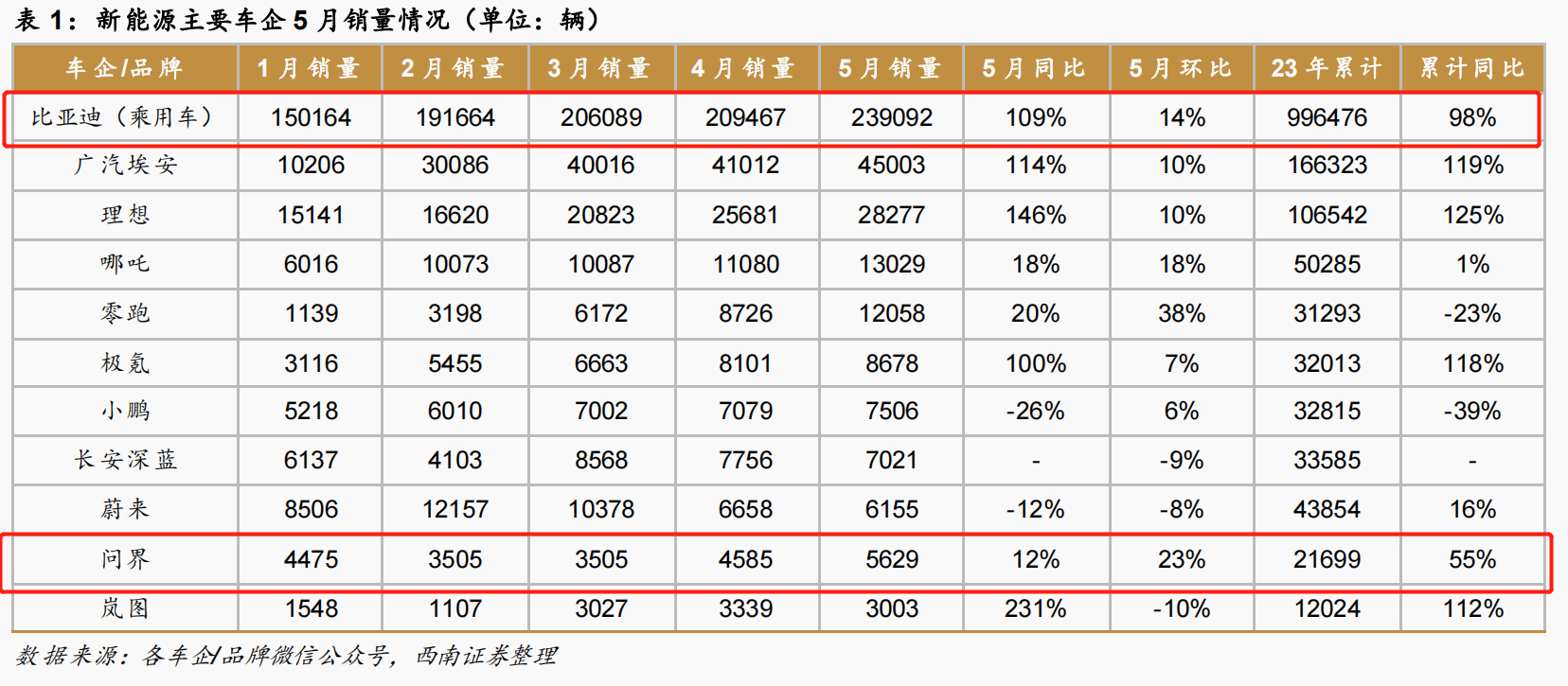 華為造車陷入困境：?jiǎn)柦玟N量斷崖式下滑 汽車零部件業(yè)務(wù)巨虧82億